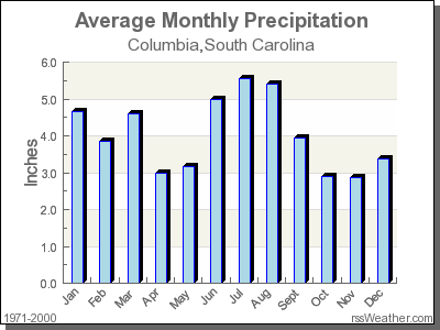 Average Rainfall for Columbia, South Carolina
